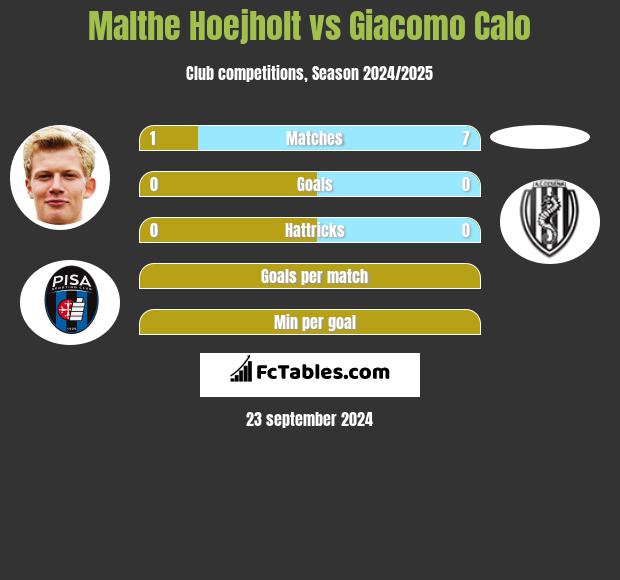 Malthe Hoejholt vs Giacomo Calo h2h player stats