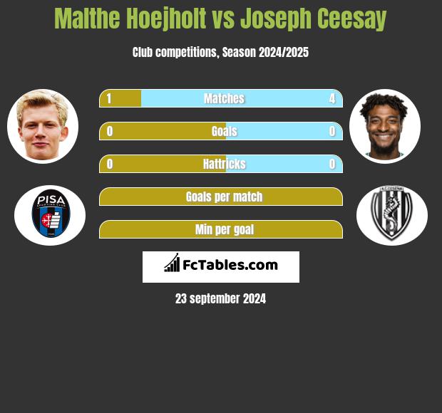 Malthe Hoejholt vs Joseph Ceesay h2h player stats