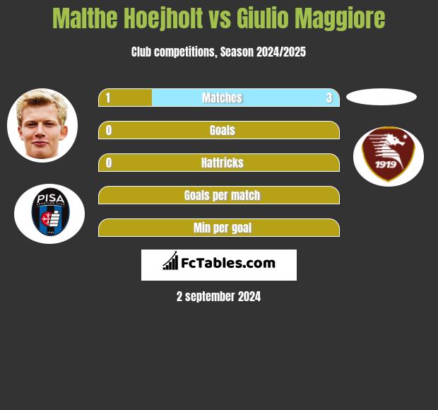 Malthe Hoejholt vs Giulio Maggiore h2h player stats