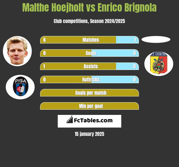 Malthe Hoejholt vs Enrico Brignola h2h player stats