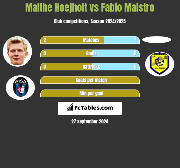 Malthe Hoejholt vs Fabio Maistro h2h player stats