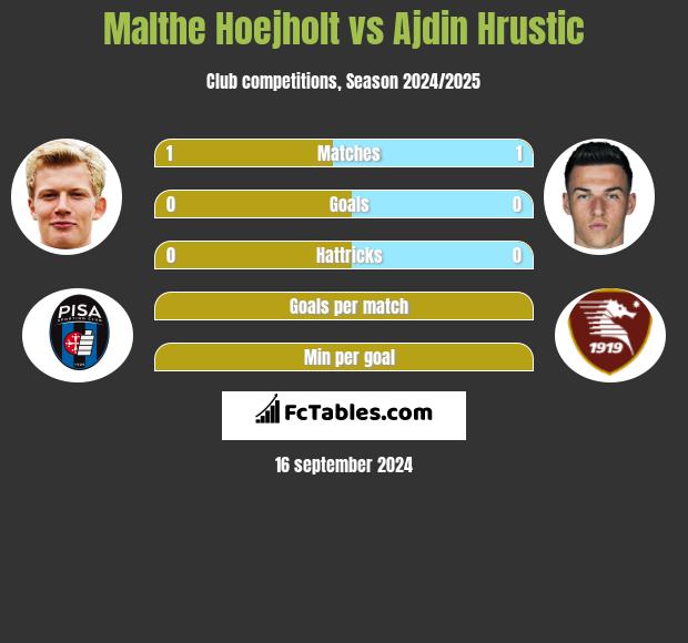 Malthe Hoejholt vs Ajdin Hrustic h2h player stats