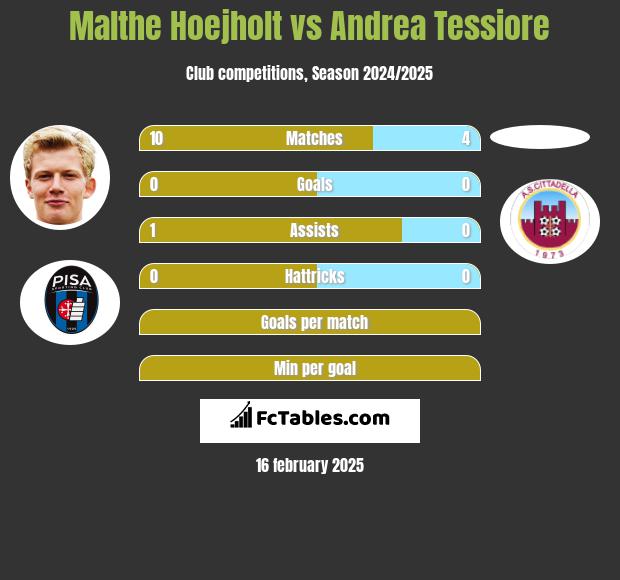 Malthe Hoejholt vs Andrea Tessiore h2h player stats