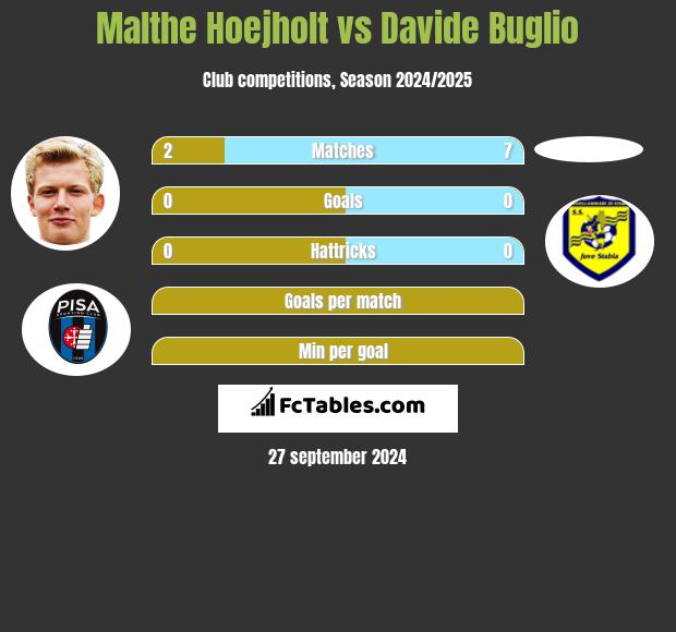 Malthe Hoejholt vs Davide Buglio h2h player stats