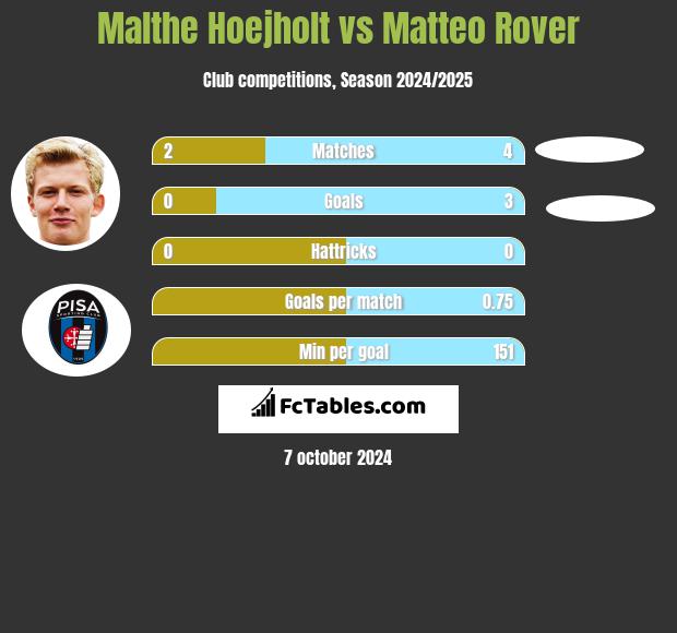 Malthe Hoejholt vs Matteo Rover h2h player stats