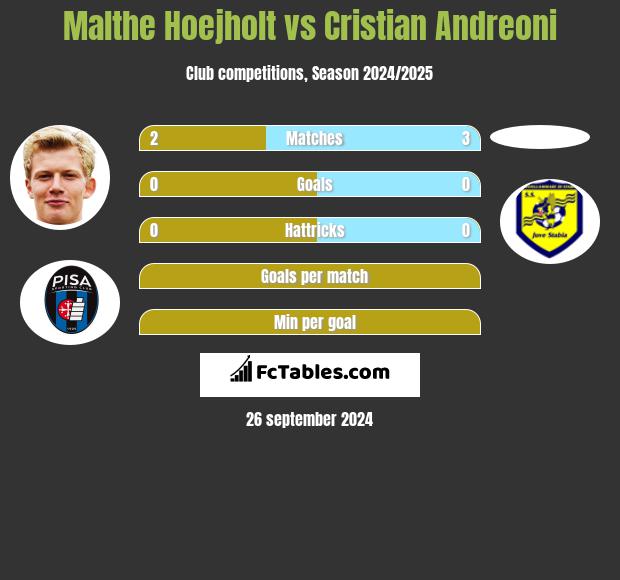 Malthe Hoejholt vs Cristian Andreoni h2h player stats