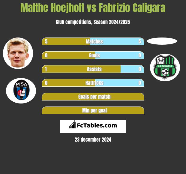 Malthe Hoejholt vs Fabrizio Caligara h2h player stats