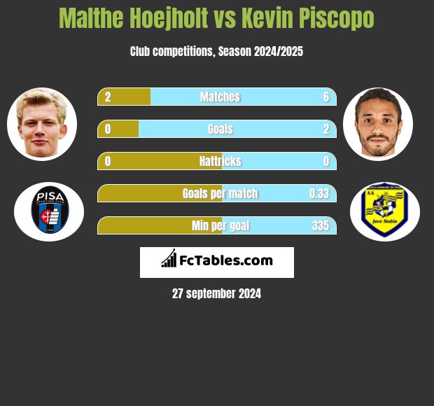 Malthe Hoejholt vs Kevin Piscopo h2h player stats