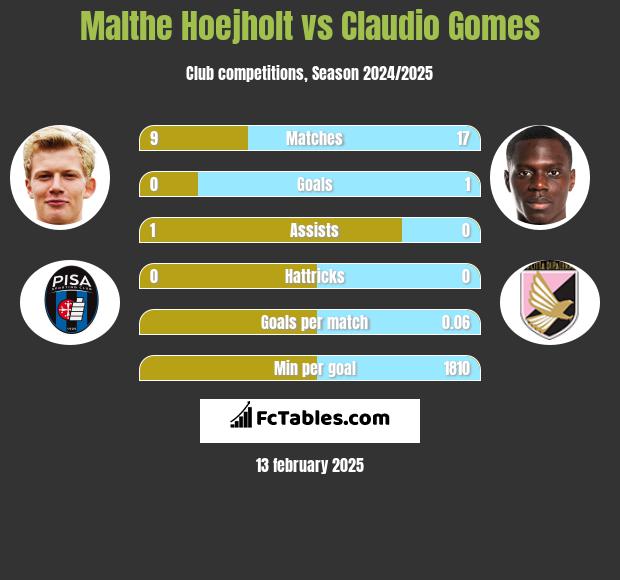 Malthe Hoejholt vs Claudio Gomes h2h player stats