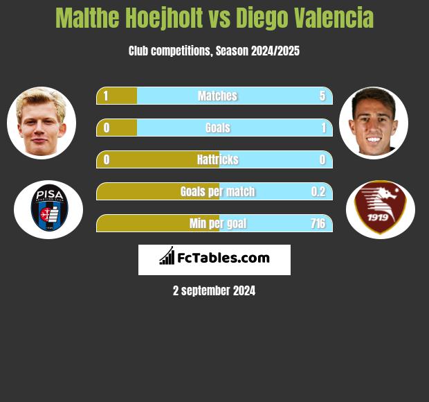 Malthe Hoejholt vs Diego Valencia h2h player stats