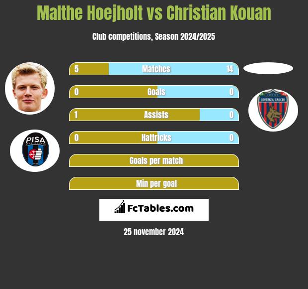 Malthe Hoejholt vs Christian Kouan h2h player stats