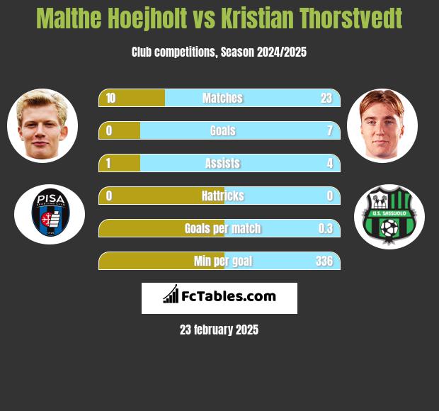 Malthe Hoejholt vs Kristian Thorstvedt h2h player stats