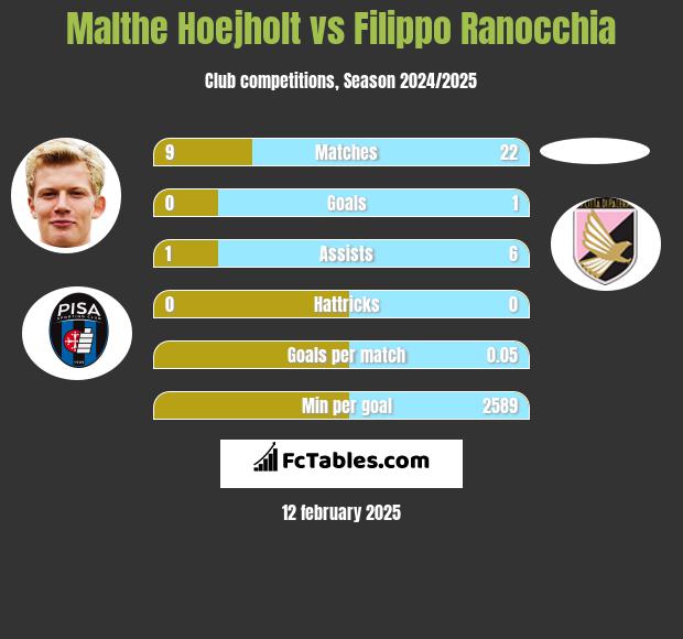 Malthe Hoejholt vs Filippo Ranocchia h2h player stats