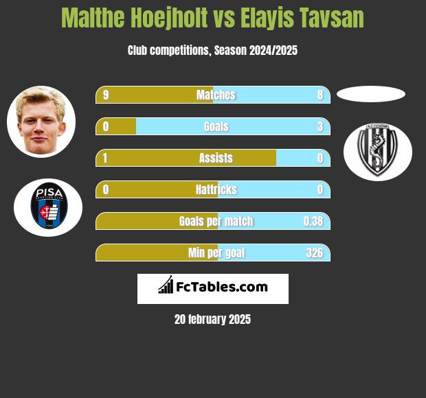 Malthe Hoejholt vs Elayis Tavsan h2h player stats