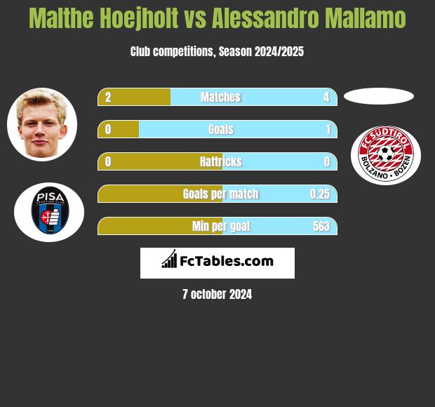 Malthe Hoejholt vs Alessandro Mallamo h2h player stats