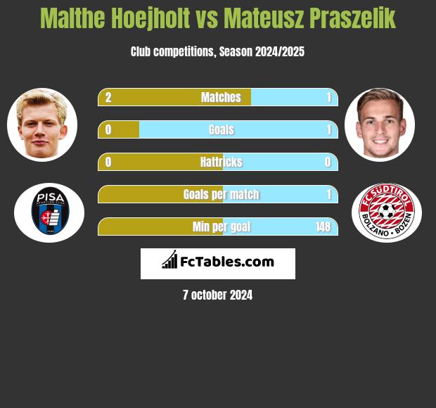 Malthe Hoejholt vs Mateusz Praszelik h2h player stats