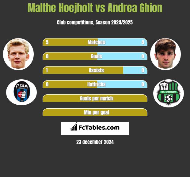 Malthe Hoejholt vs Andrea Ghion h2h player stats