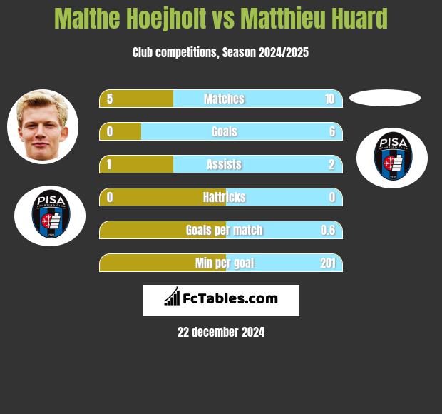 Malthe Hoejholt vs Matthieu Huard h2h player stats