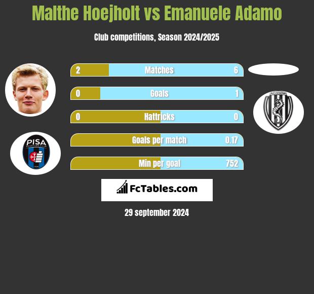 Malthe Hoejholt vs Emanuele Adamo h2h player stats