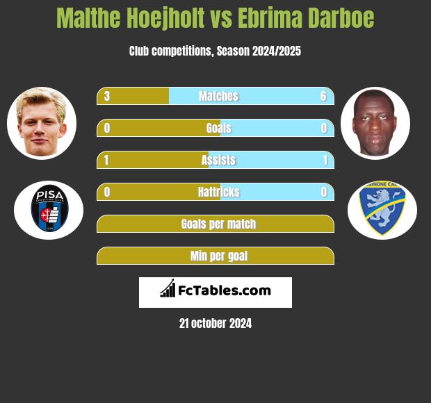 Malthe Hoejholt vs Ebrima Darboe h2h player stats