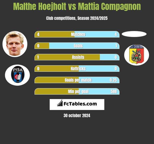 Malthe Hoejholt vs Mattia Compagnon h2h player stats