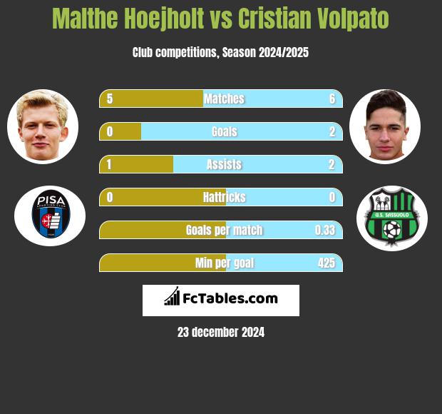 Malthe Hoejholt vs Cristian Volpato h2h player stats