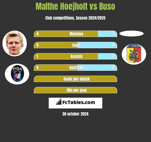 Malthe Hoejholt vs Buso h2h player stats