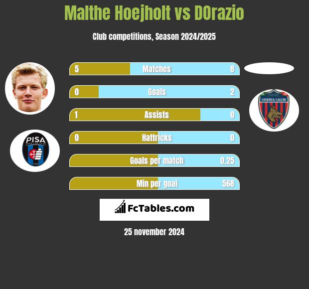 Malthe Hoejholt vs DOrazio h2h player stats