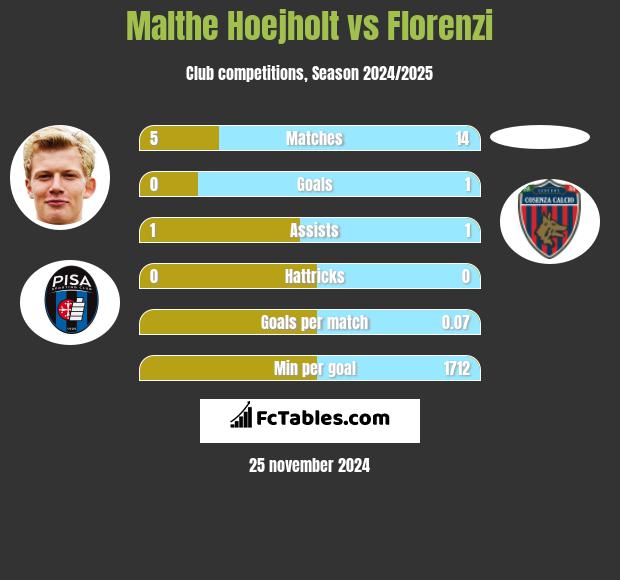 Malthe Hoejholt vs Florenzi h2h player stats