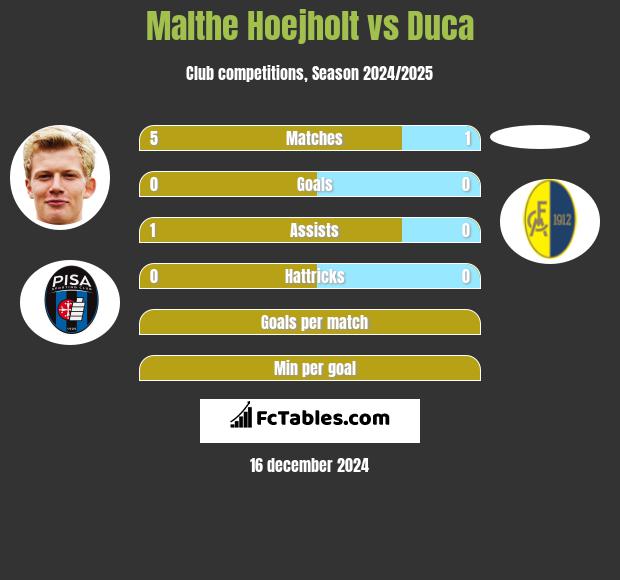 Malthe Hoejholt vs Duca h2h player stats