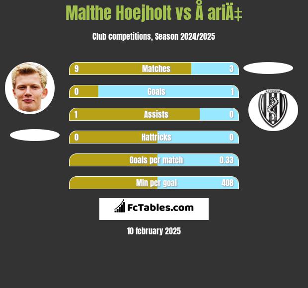 Malthe Hoejholt vs Å ariÄ‡ h2h player stats