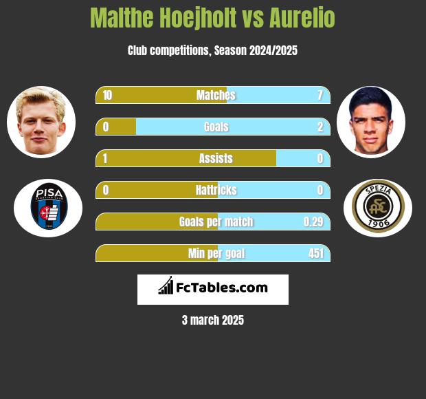 Malthe Hoejholt vs Aurelio h2h player stats