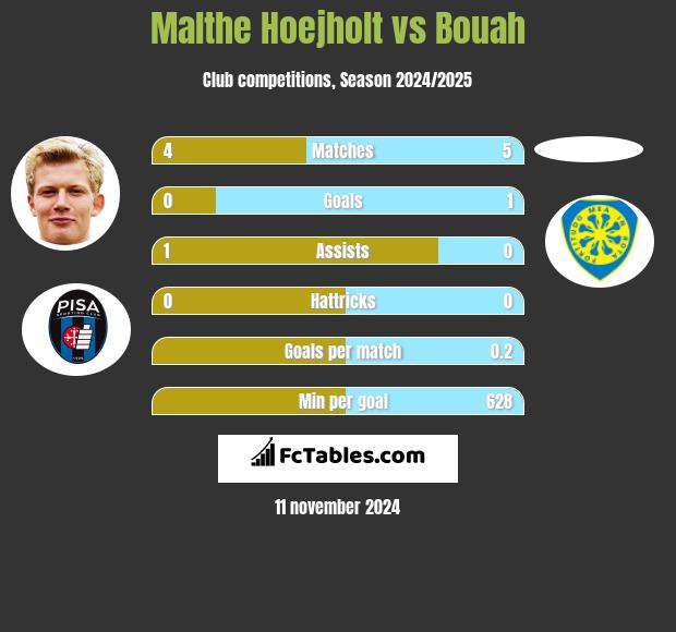 Malthe Hoejholt vs Bouah h2h player stats