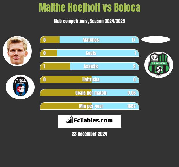 Malthe Hoejholt vs Boloca h2h player stats