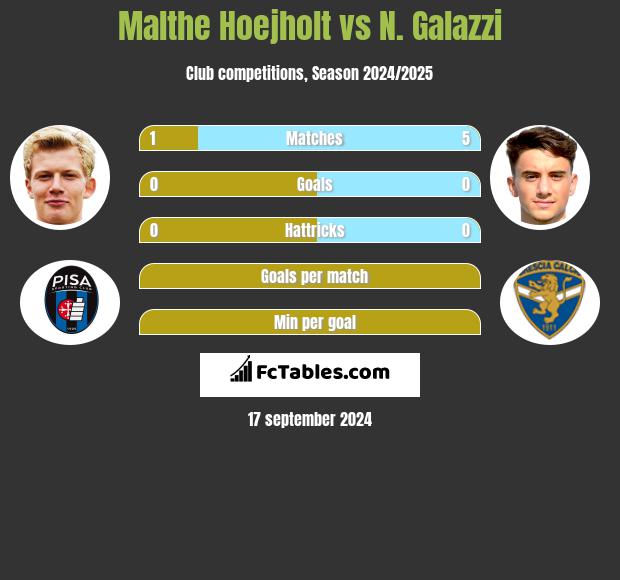 Malthe Hoejholt vs N. Galazzi h2h player stats