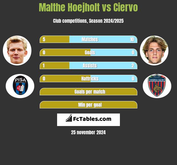 Malthe Hoejholt vs Ciervo h2h player stats