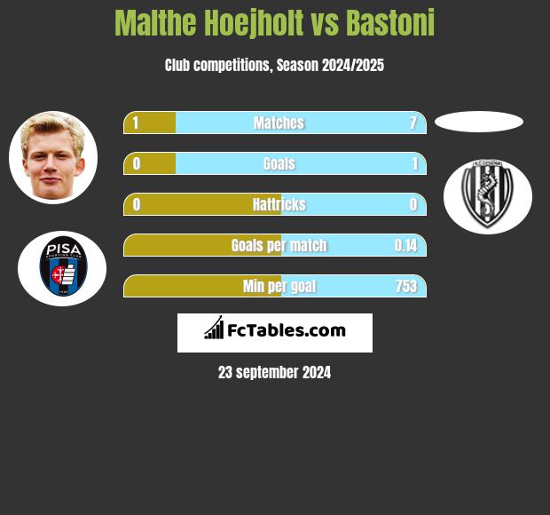 Malthe Hoejholt vs Bastoni h2h player stats