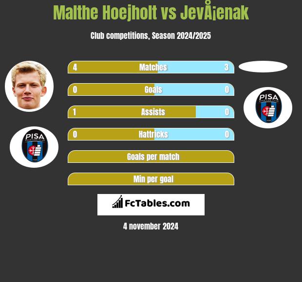 Malthe Hoejholt vs JevÅ¡enak h2h player stats