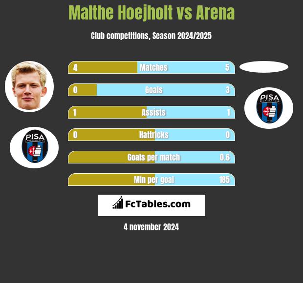 Malthe Hoejholt vs Arena h2h player stats