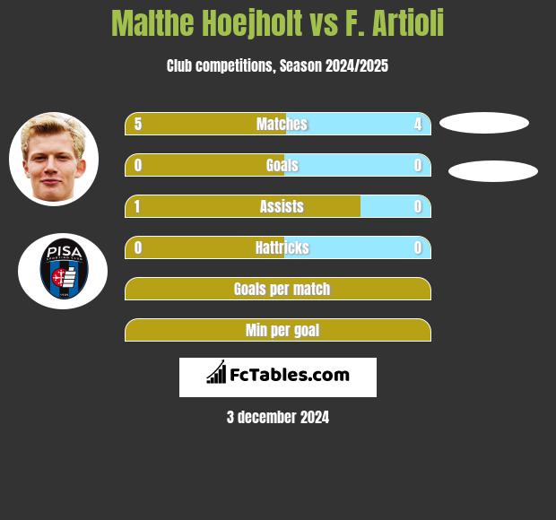 Malthe Hoejholt vs F. Artioli h2h player stats