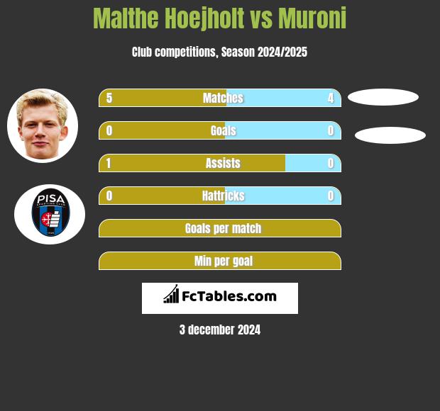 Malthe Hoejholt vs Muroni h2h player stats