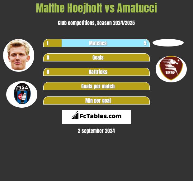 Malthe Hoejholt vs Amatucci h2h player stats