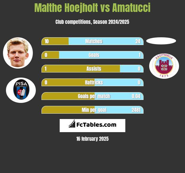 Malthe Hoejholt vs Amatucci h2h player stats