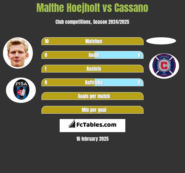 Malthe Hoejholt vs Cassano h2h player stats