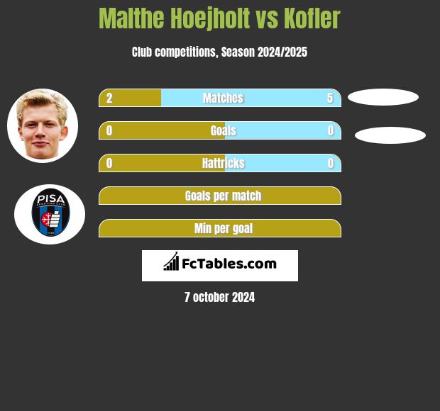 Malthe Hoejholt vs Kofler h2h player stats