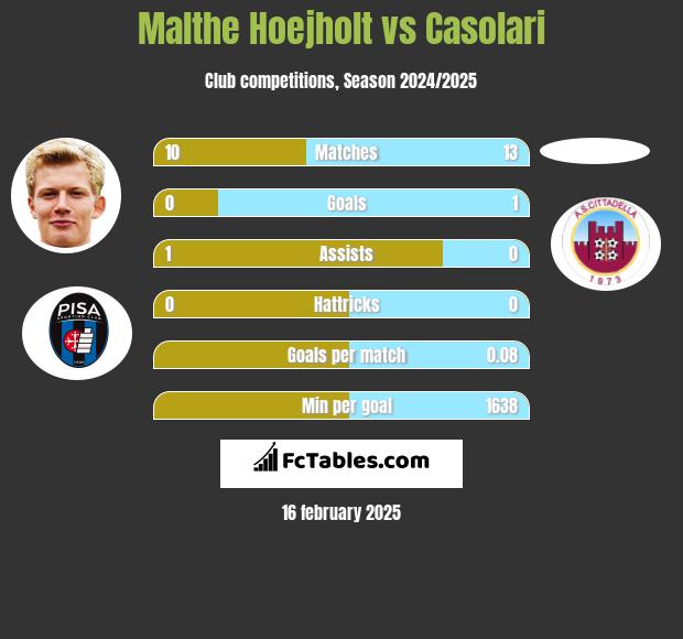 Malthe Hoejholt vs Casolari h2h player stats