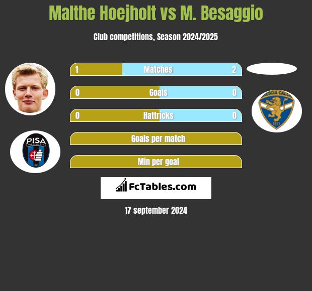 Malthe Hoejholt vs M. Besaggio h2h player stats