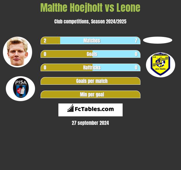 Malthe Hoejholt vs Leone h2h player stats