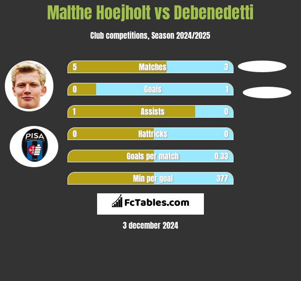 Malthe Hoejholt vs Debenedetti h2h player stats