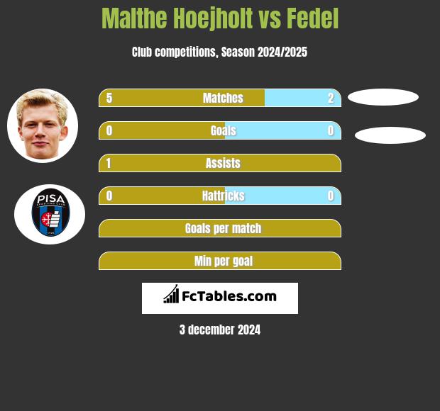 Malthe Hoejholt vs Fedel h2h player stats